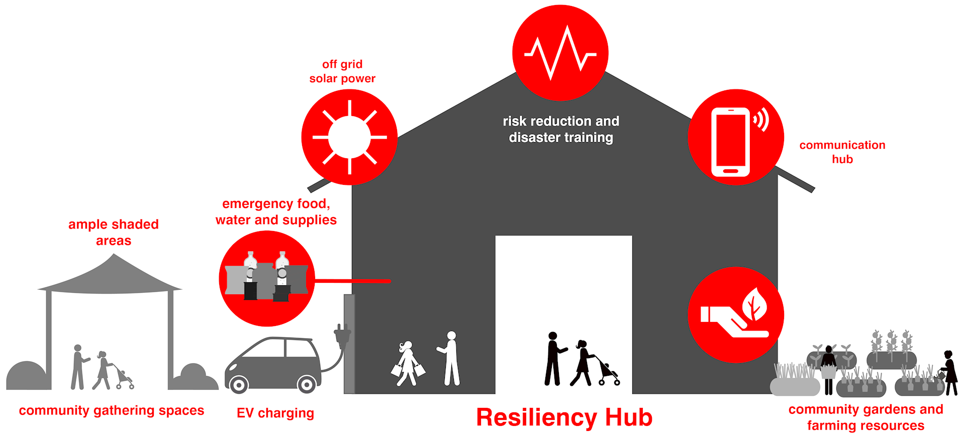 An illustration of a building acting as a resilience hub, offering shaded areas, gathering spaces, EV charging, emergency supplies, off-grid solar power, risk reduction and disaster training, communication hub and community gardens plus farming resources