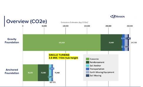 Graphic breaking down the estimated emissions for gravity and anchored foundations